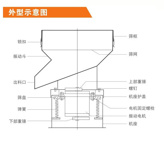 直線振動篩如何調節激振力?